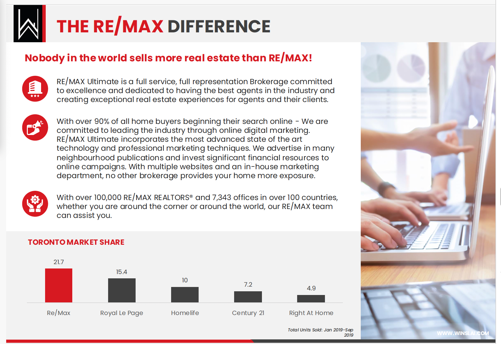 No one sells more than Re/Max! 